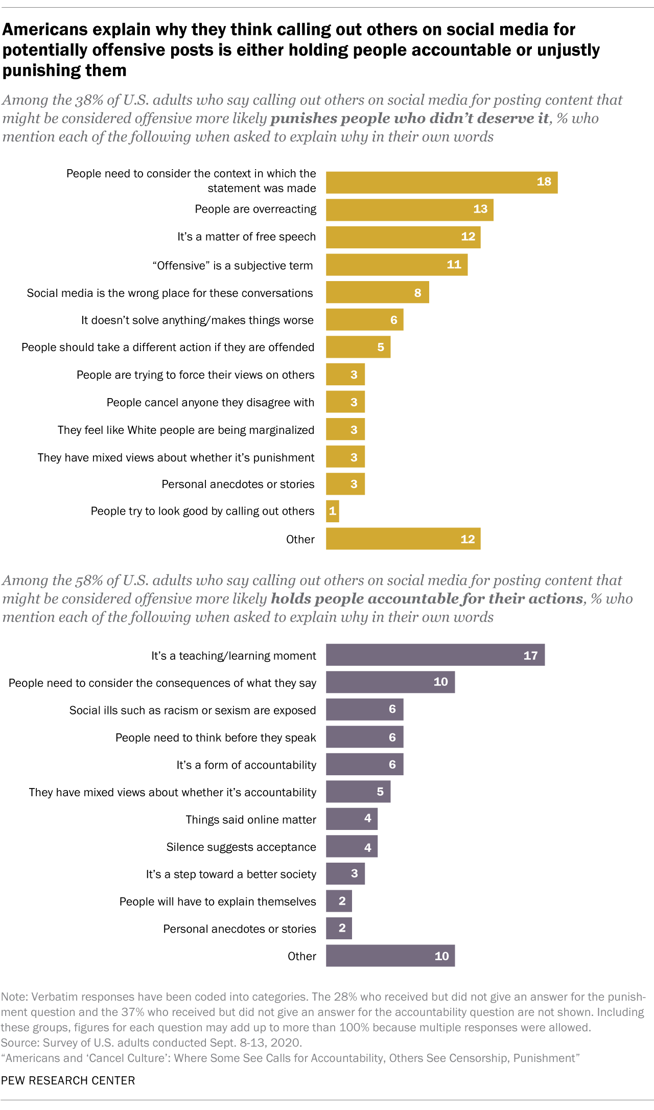 Cancel Culture | Pew Research Centre | Social Vista