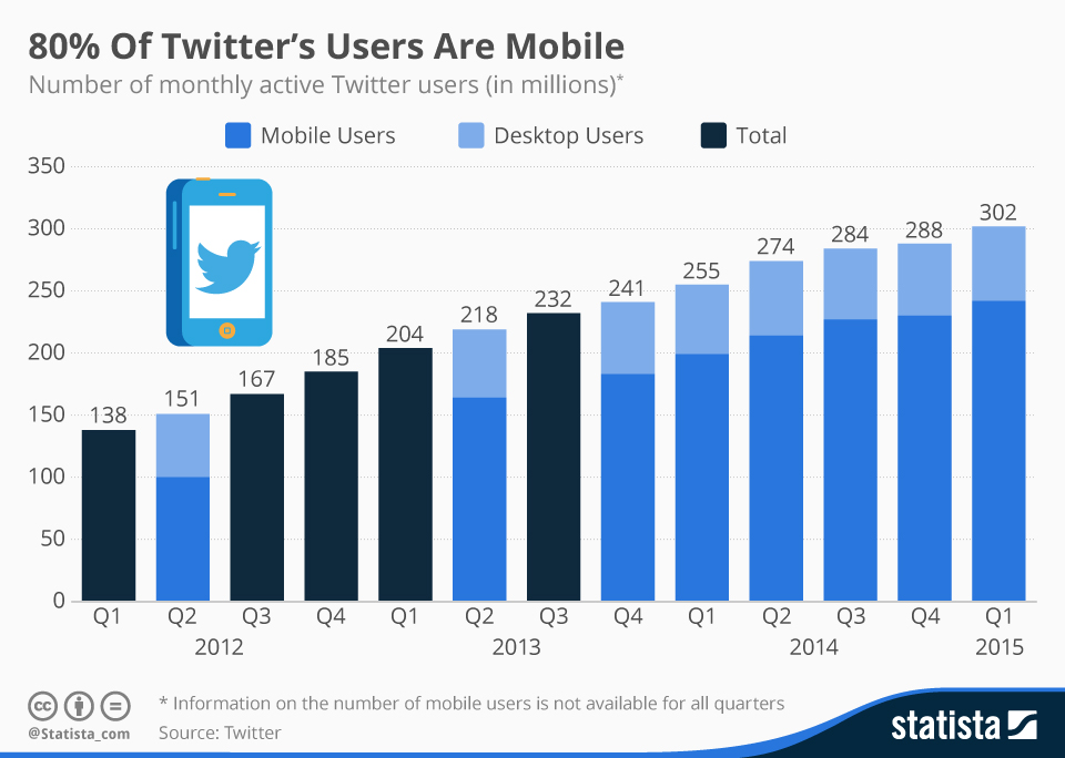 Twitter stats | Vista Social | Agency Vista