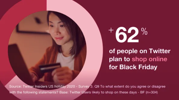 Twitter stats on online shopping in 2020| Twitter