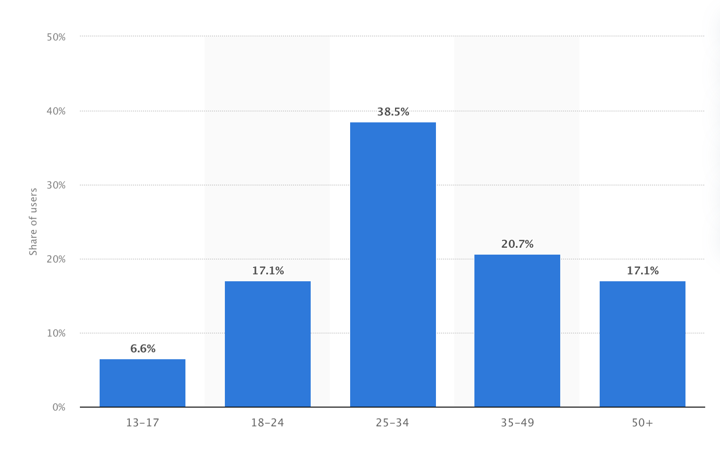 Twitter marketing stats | Vista Social | Statista