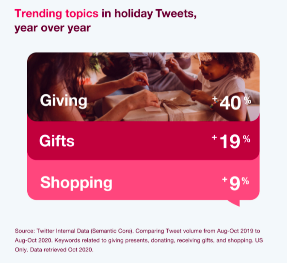 Twitter stats on trending topics in 2020| Twitter