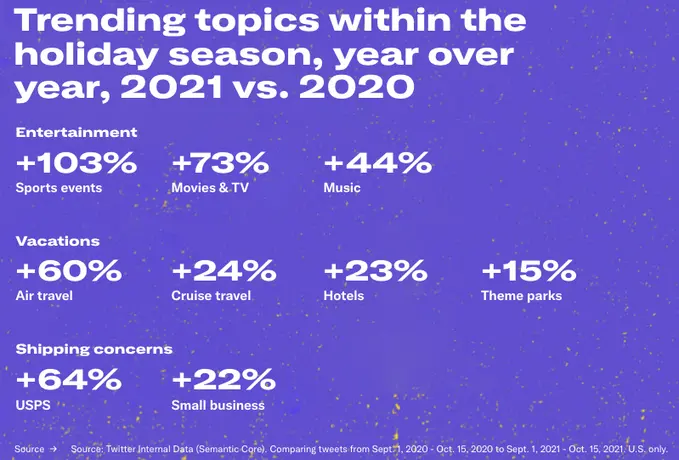 Twitter stats on trending topics in 2021 | Twitter