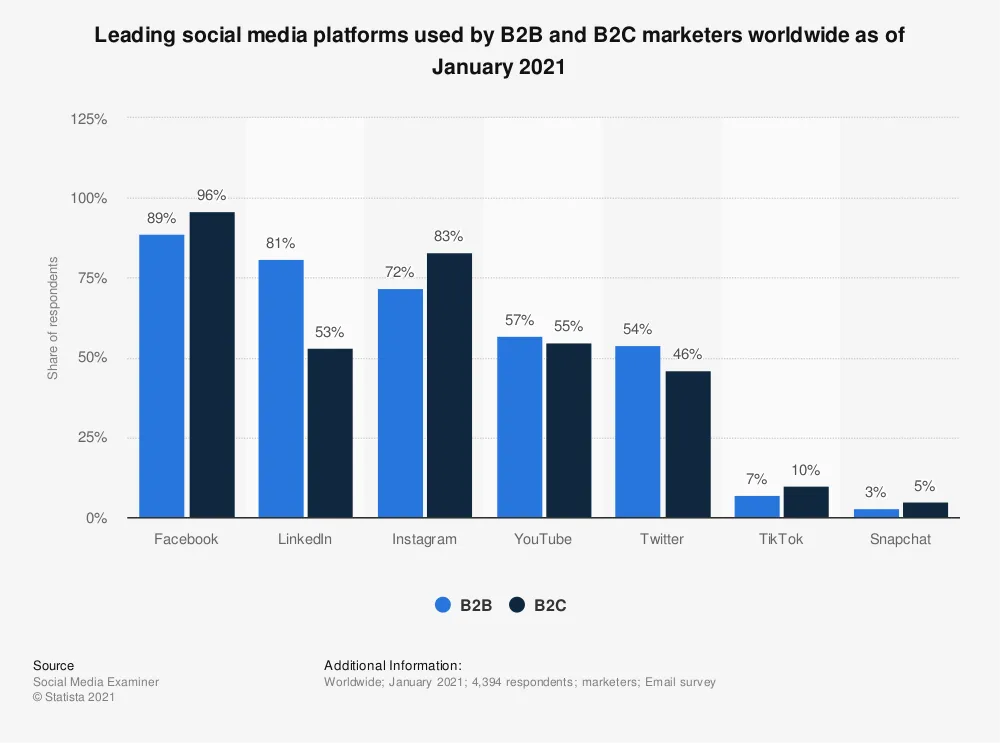Leading platforms | Statista | Vista Social