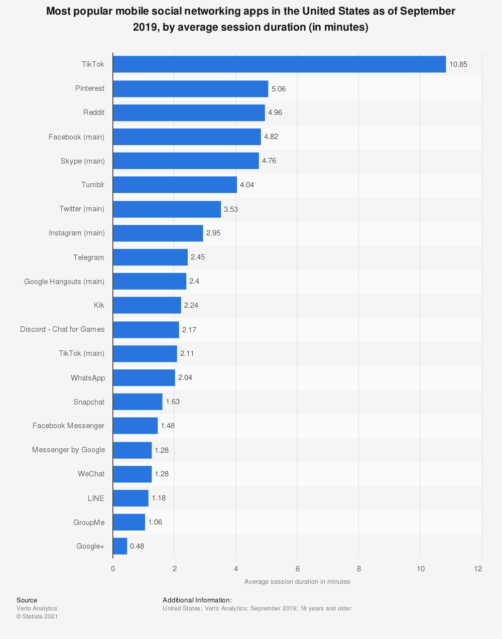 Popular social apps US | Statista | Vista Social
