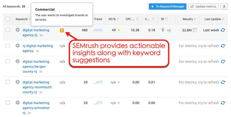 Screenshot from SEMrush