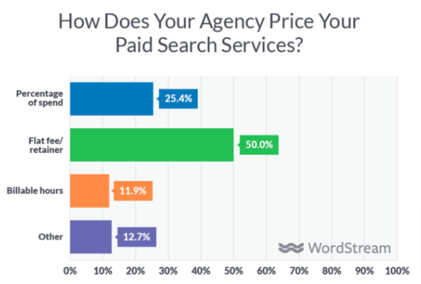 Screenshot of a graph from WordStream