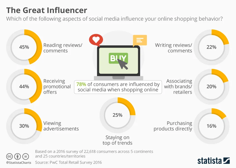 The Great Influencer | Social Influence | Statista | Vista Social