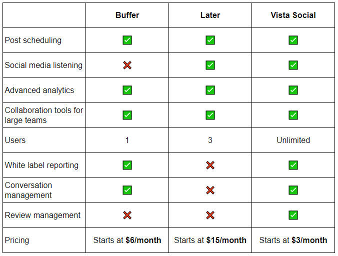 Screenshot comparison of Buffer vs Later vs Vista Social