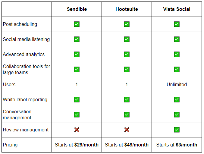 Screenshot comparison of Sendible vs Hootsuite vs Vista Social