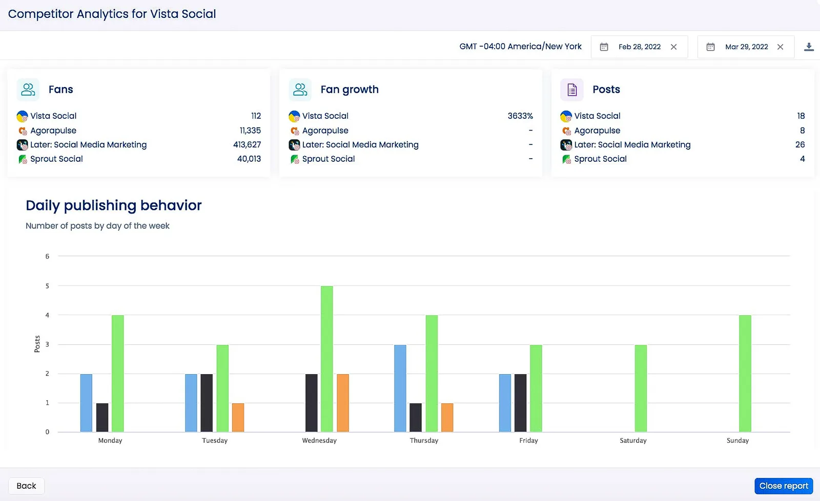 Competitor Analysis Reporting | Vista Social 