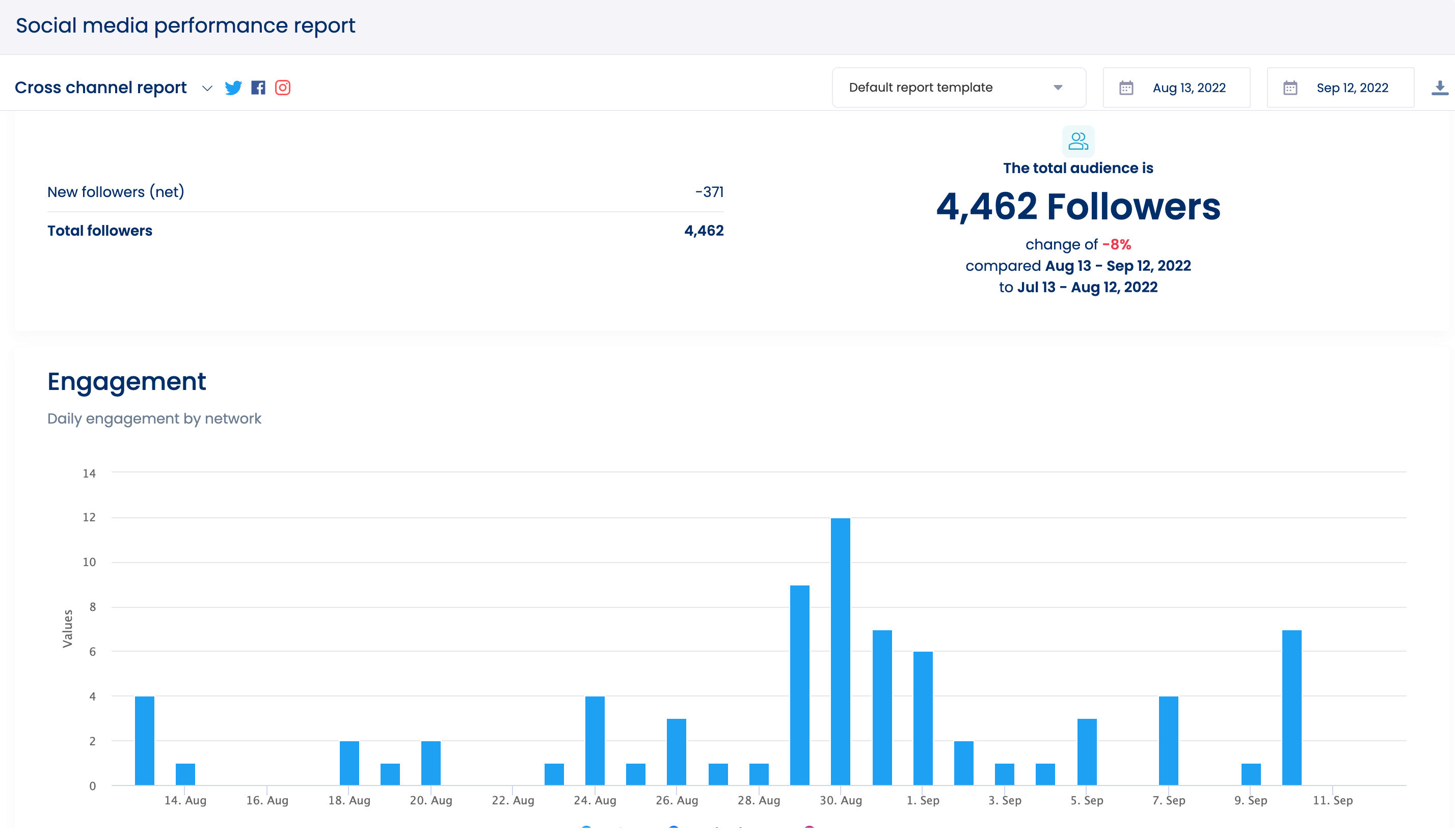 Vista Social's social media performance report
