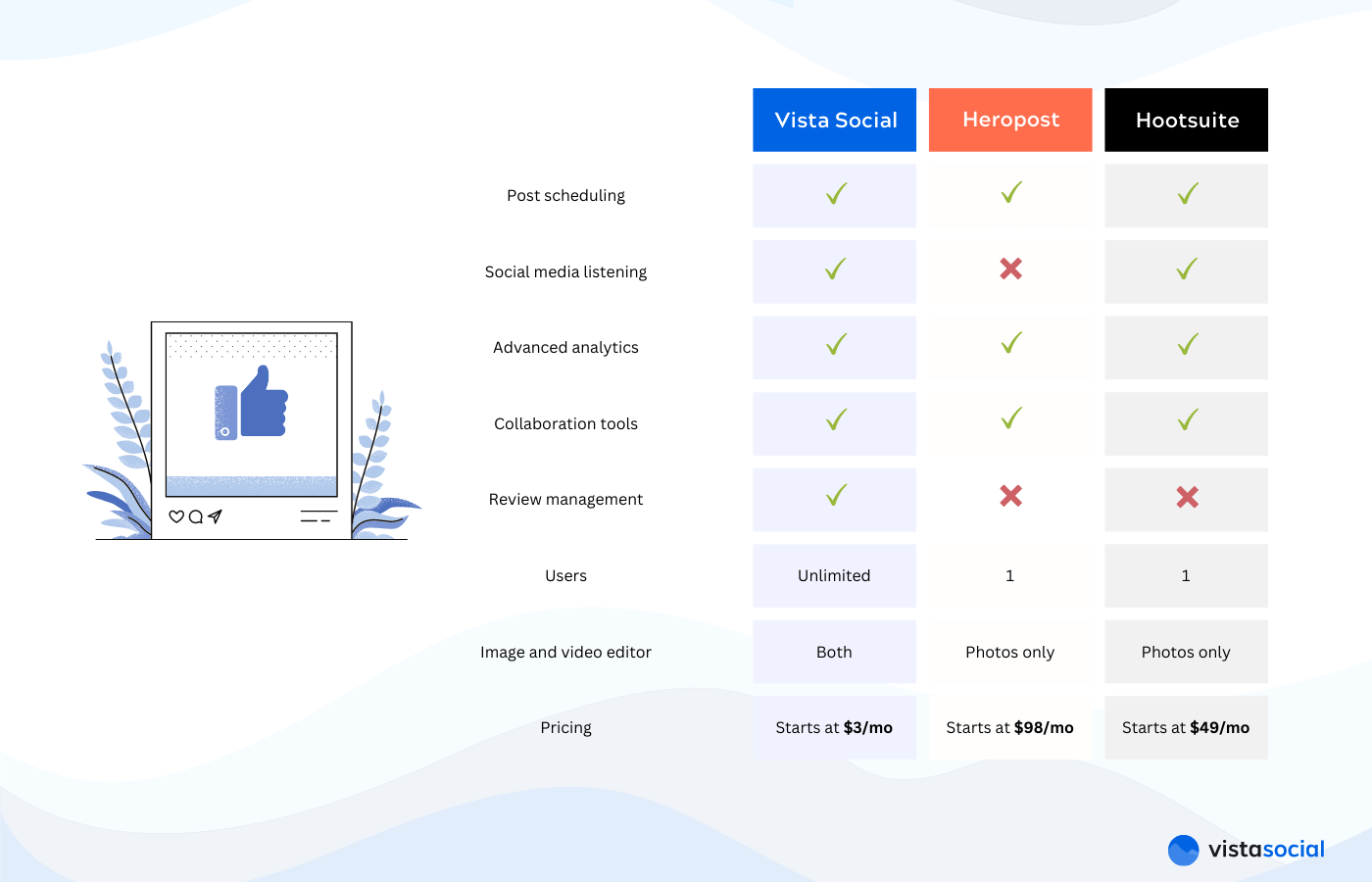 Heropost vs Hootsuite vs Vista Social