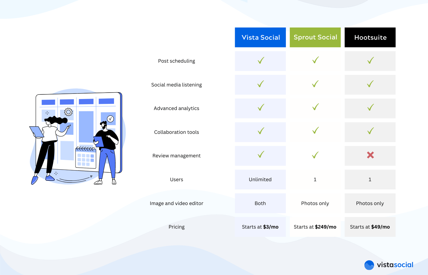 Hootsuite vs Sprout Social vs Vista Social