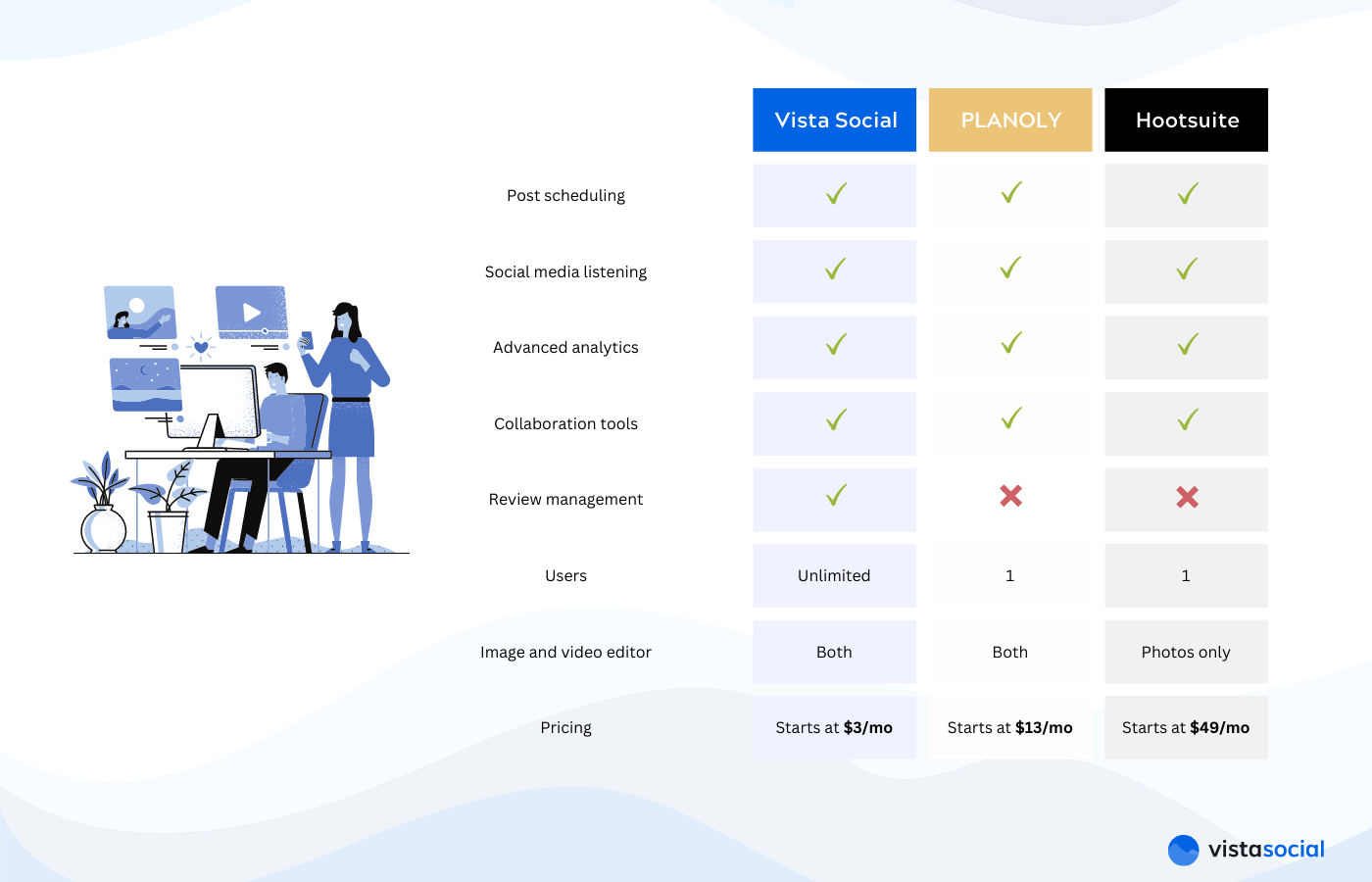 Planoly vs Hootsuite vs Vista Social