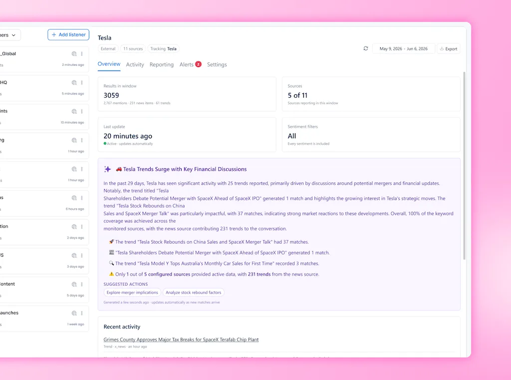 A social listening overview dashboard tracking brand mentions, sentiment breakdown, and trending topic summaries for Tesla.