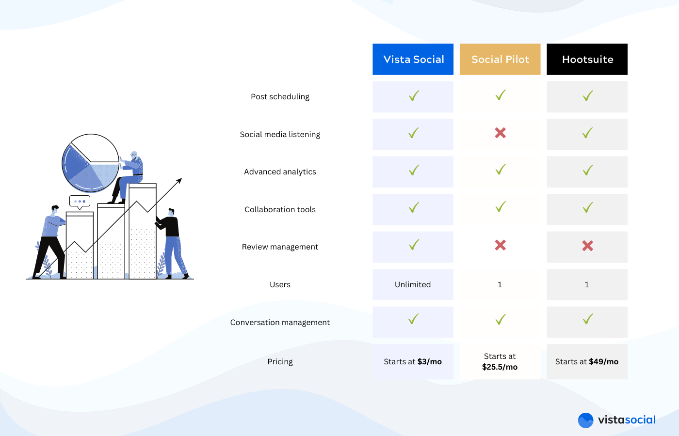 SocialPilot vs. Hootsuite vs. Vista Social