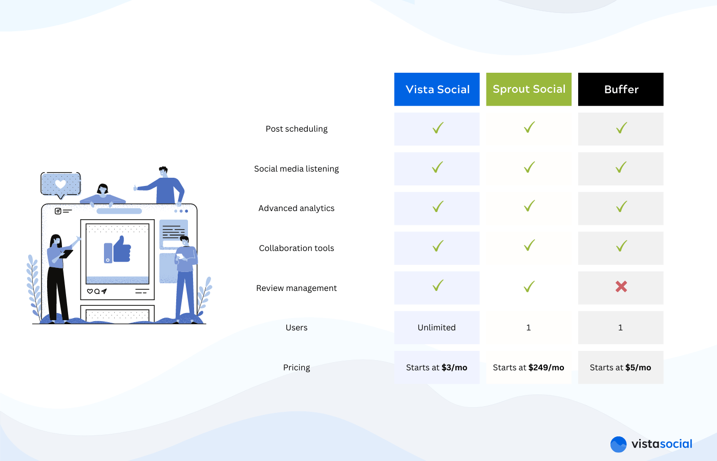 Sprout Social vs Buffer vs Vista Social