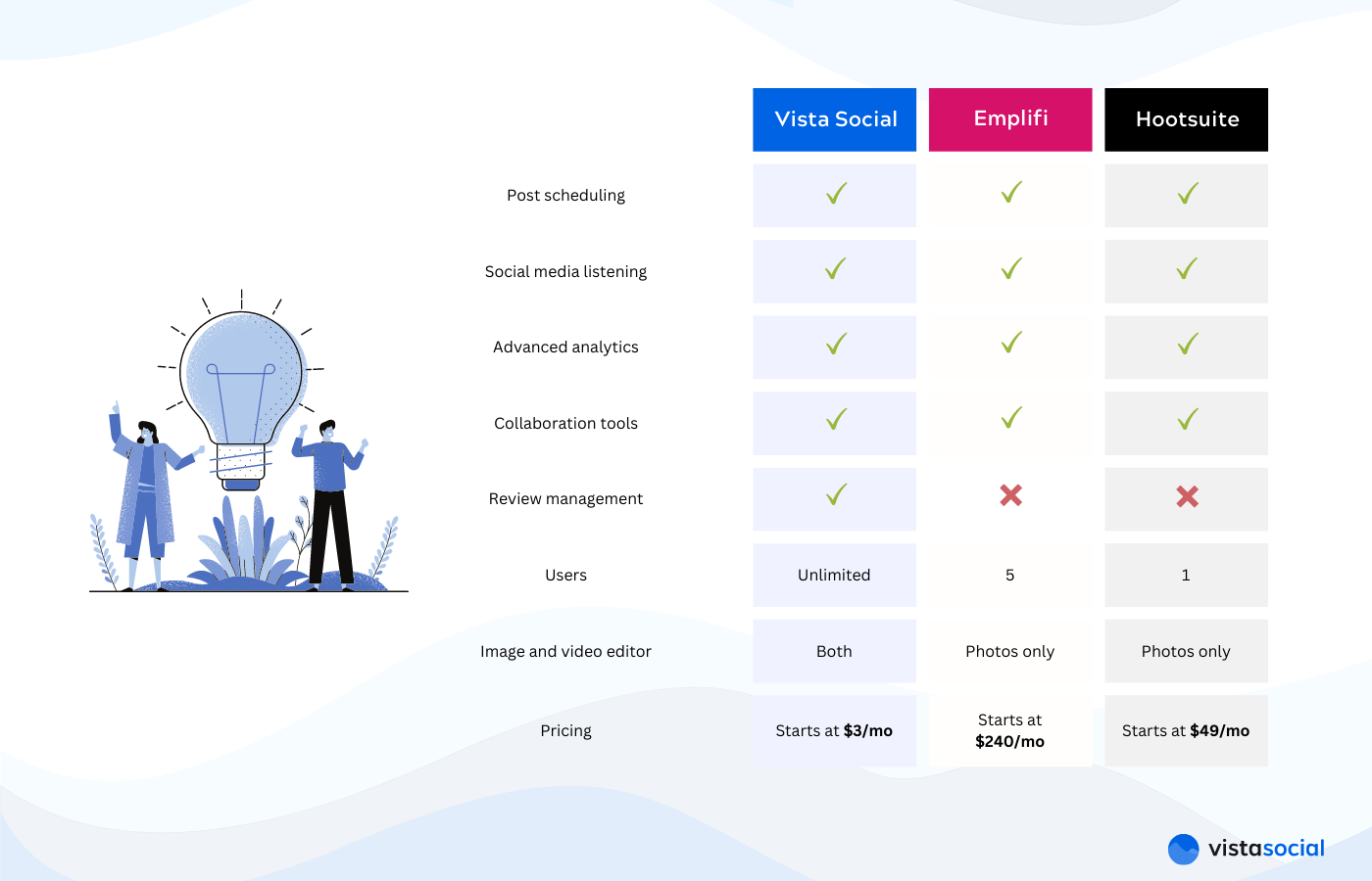 Emplifi vs Hootsuite vs Vista Social comparison table