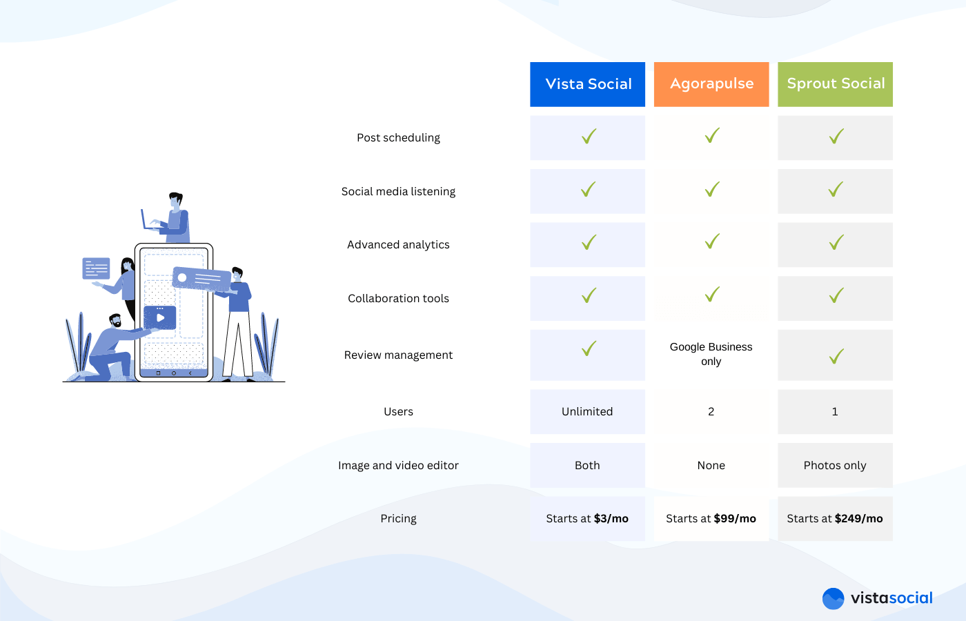 Sprout Social vs Agorapulse vs Vista Social comparison table