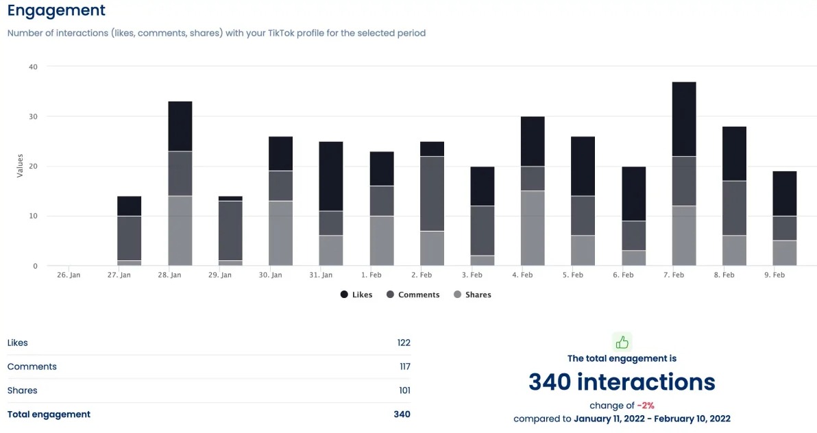 Dynamic charts and visualizations.