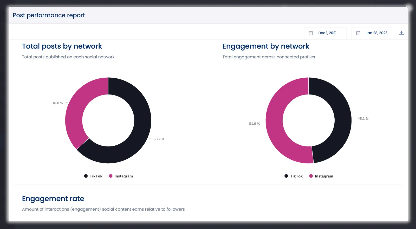 Vista Social’s post performance report analyzes the impact of content on user engagement. 