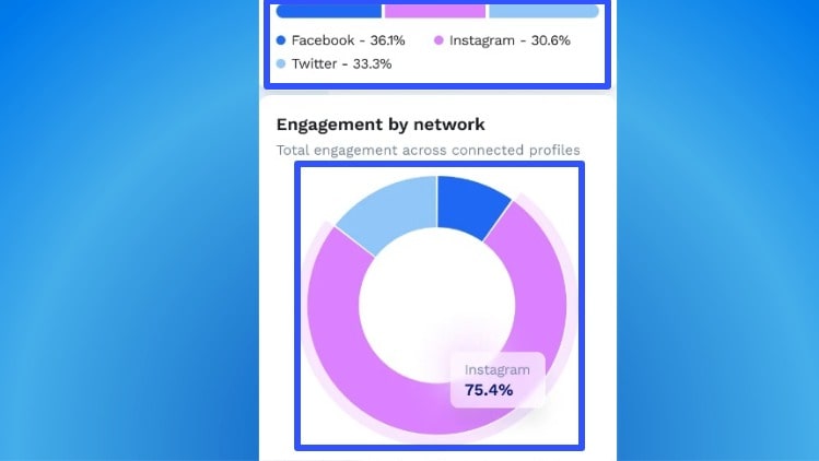 Analyze your clients’ post level performance.