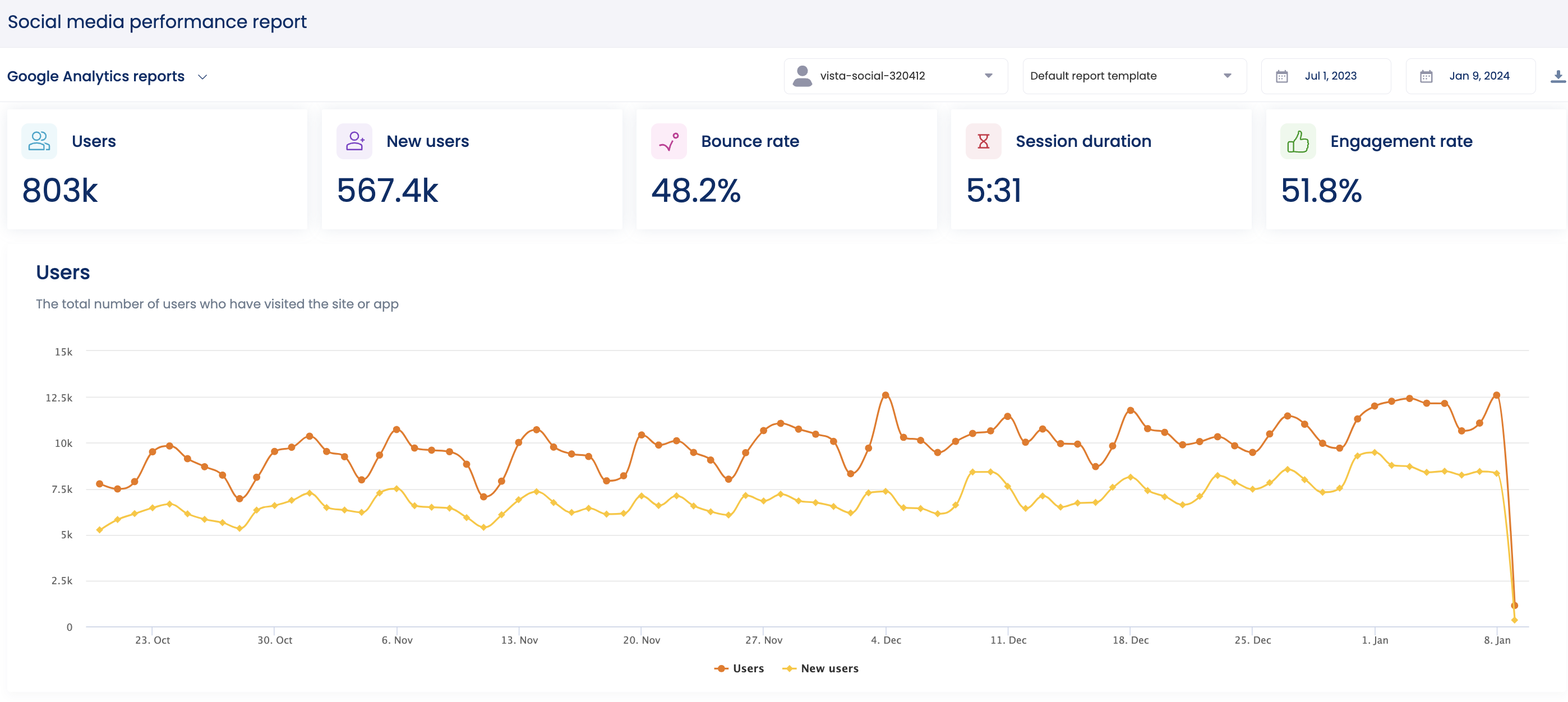 How to Use Google Analytics in Vista Social?