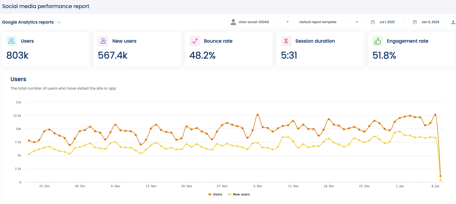 How to Use Google Analytics in Vista Social?