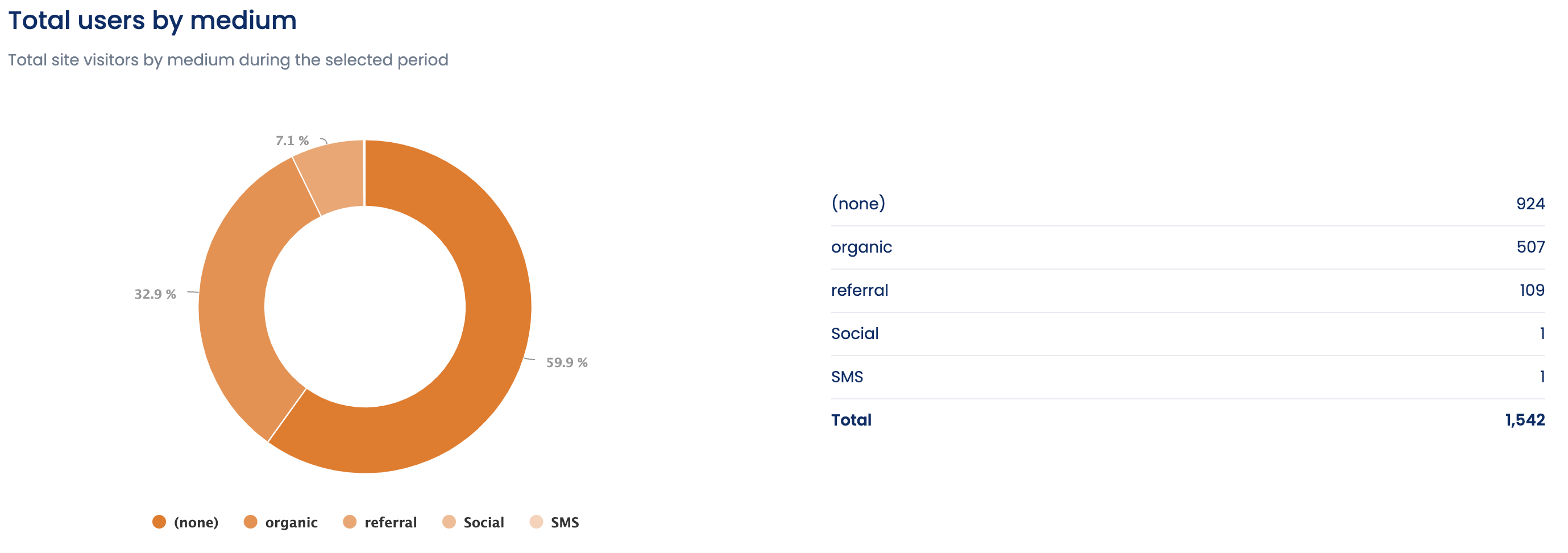 Social Media Insights to Track in Google Analytics