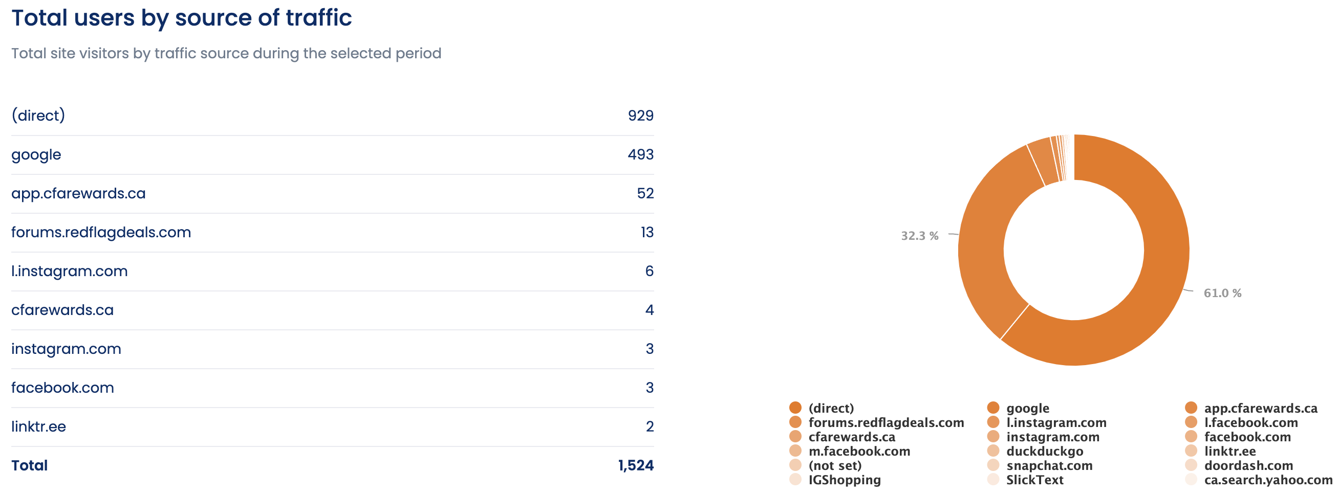 Social Media Insights to Track in Google Analytics