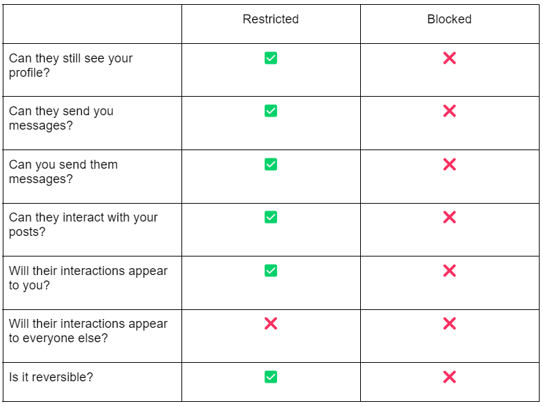 Instagram restrict vs block 1a