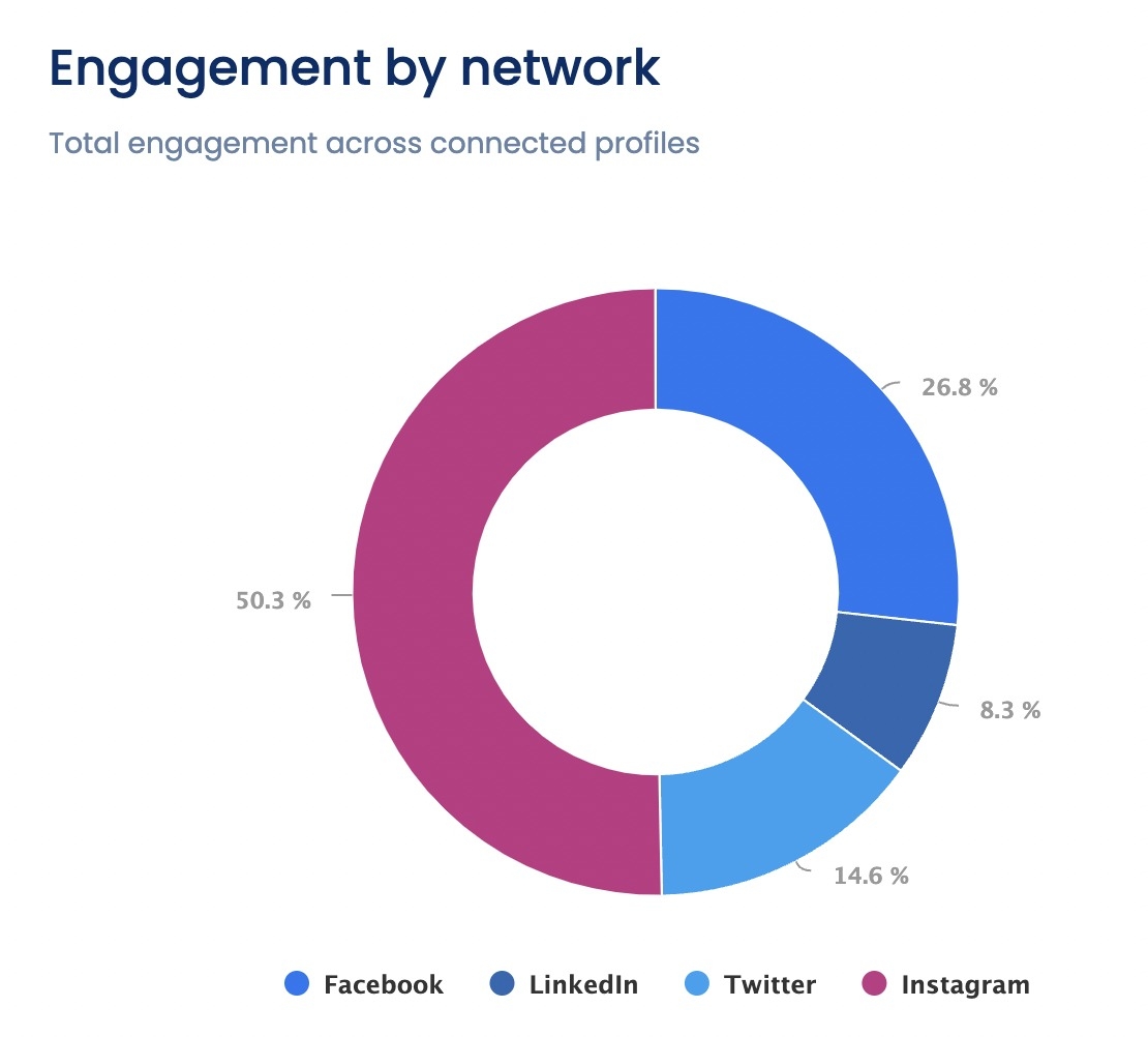 How To Calculate Your Social Media Engagement Rate | Vista Social