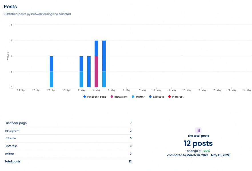 Challenges of Multi-Location Social Media Marketing5
