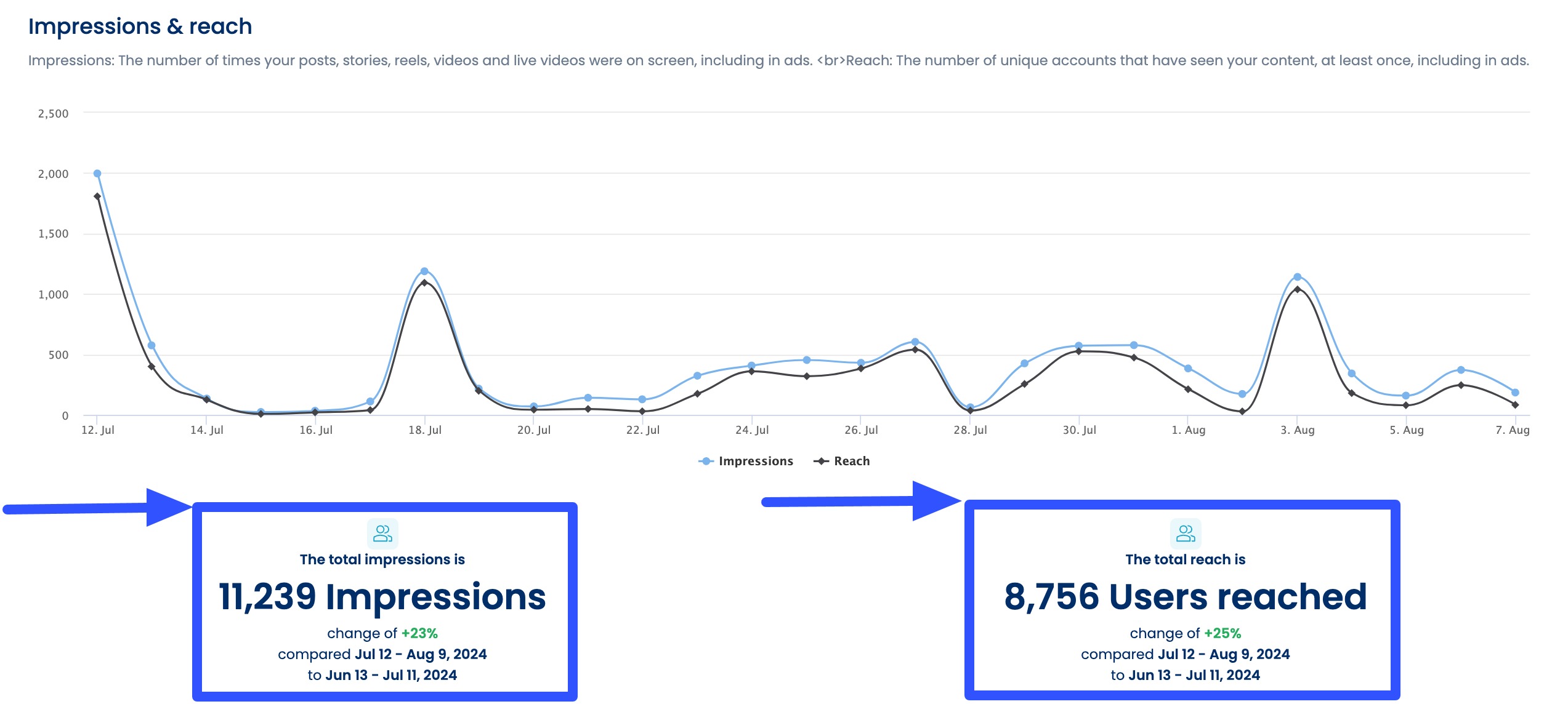 Reach vs Impressions1