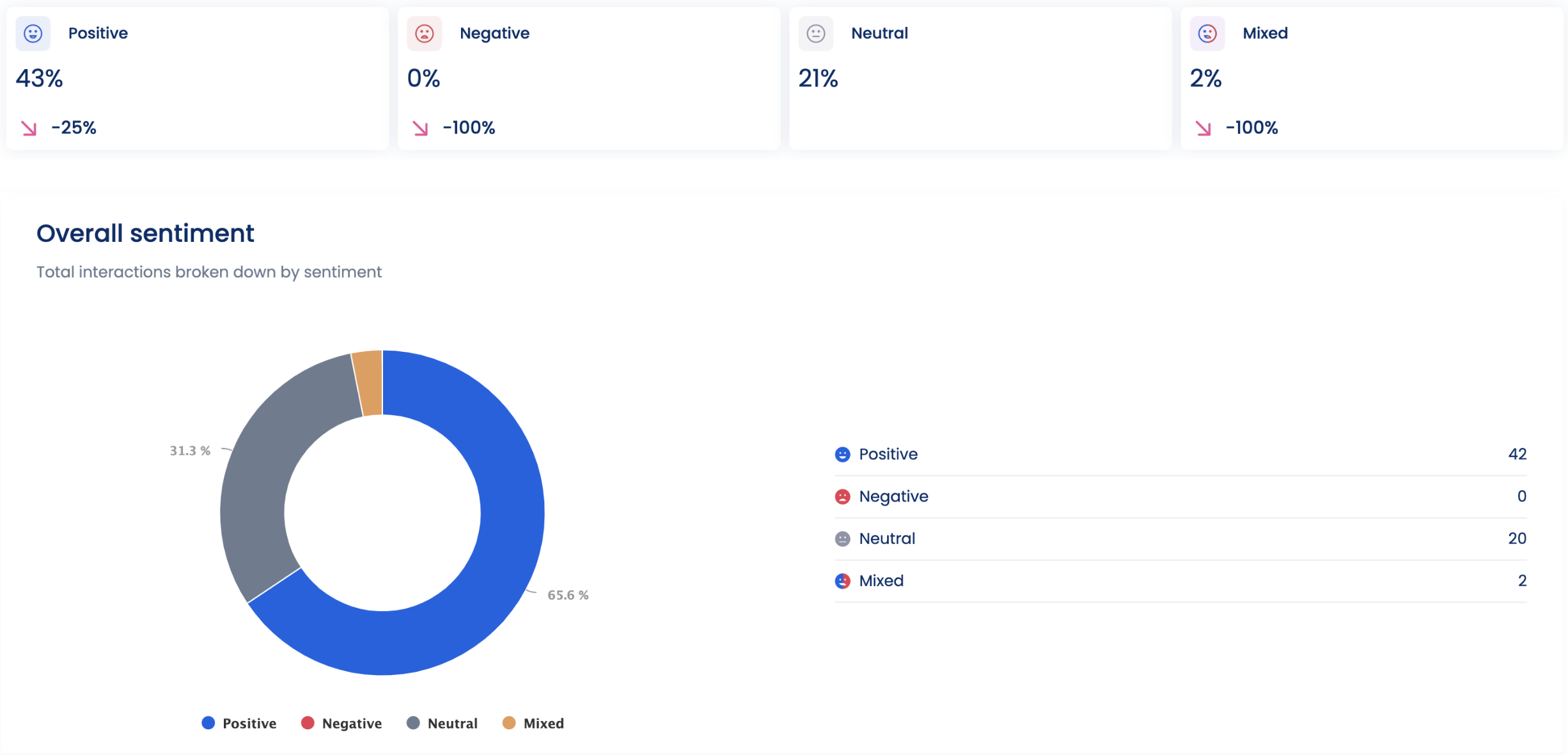 Social Media Sentiment Analysis by Vista Social