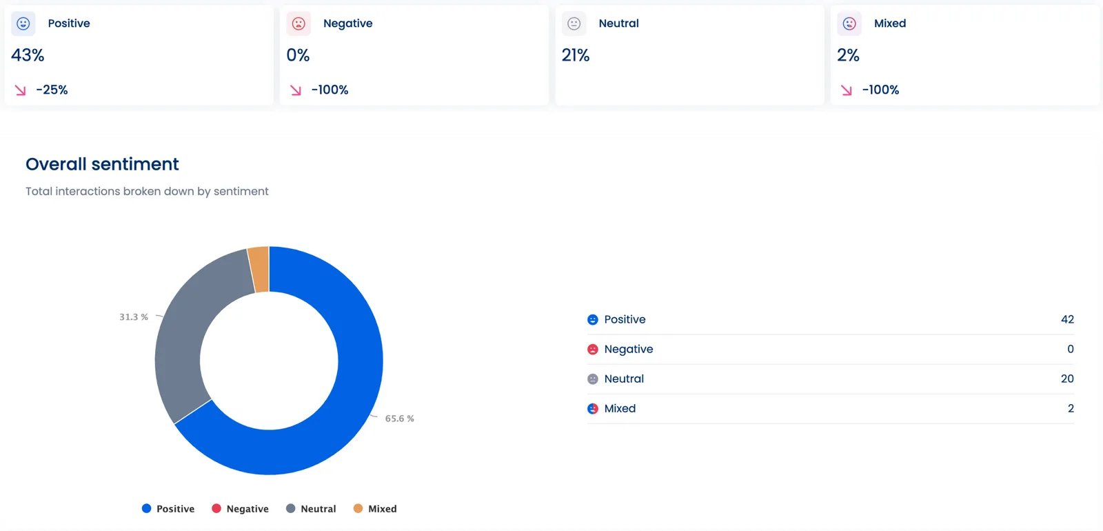 Social Media Sentiment Analysis by Vista Social