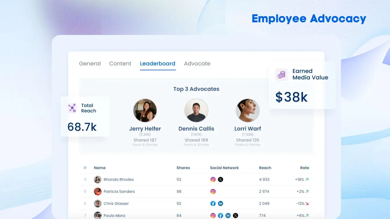 Vista Social interface showcasing the employee advocacy, where the user can monitor who is topping the leaderboard and where.