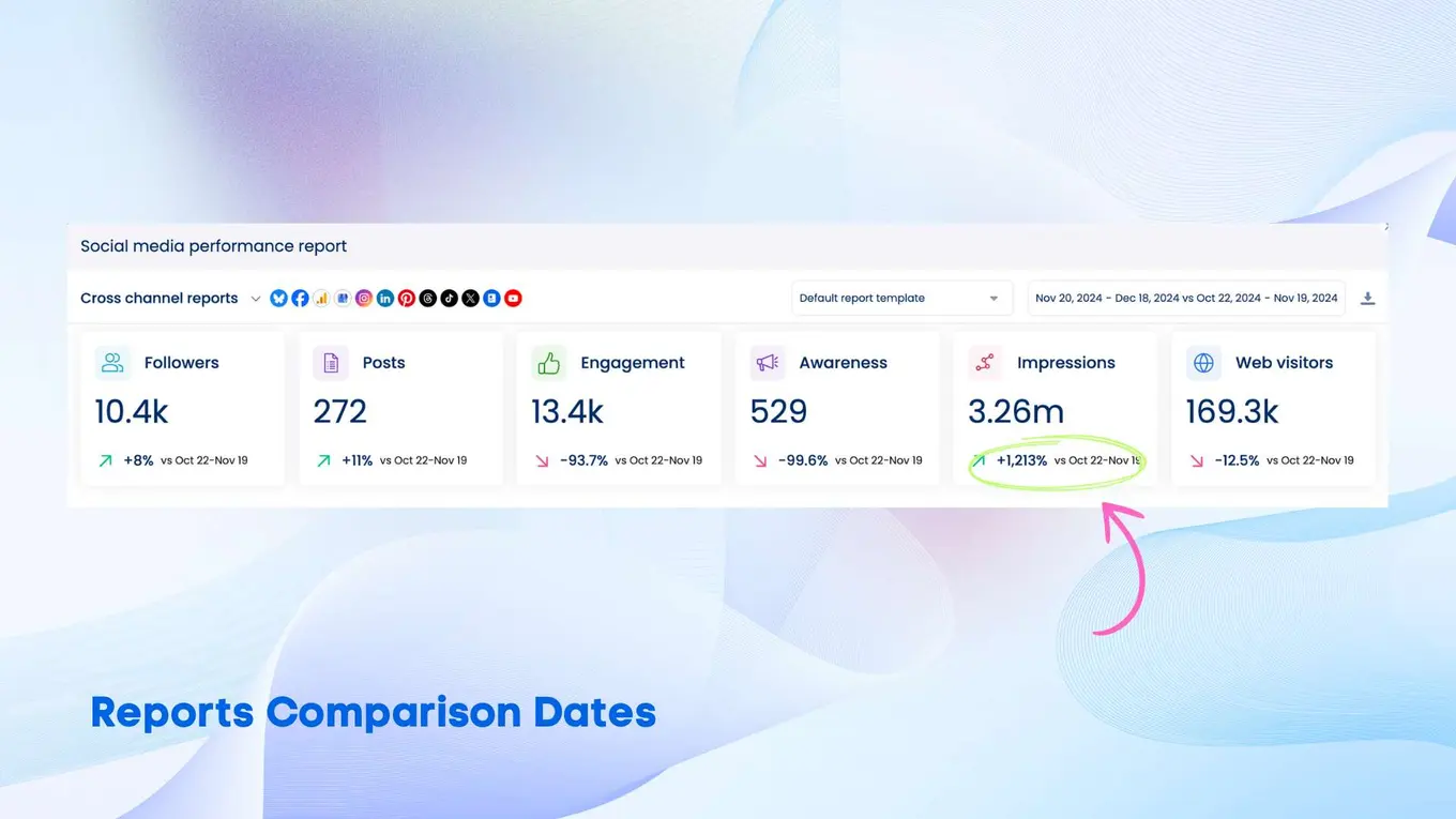 Vista social interface showing the reports comparison feature, with the highlighted section being impressions from October 22 to November 15.