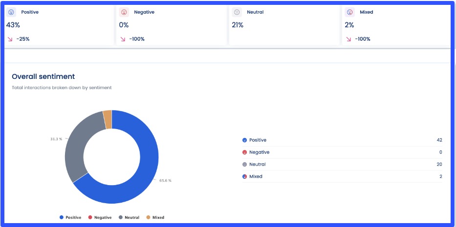 Social media sentiment analysis vs social media tracking7