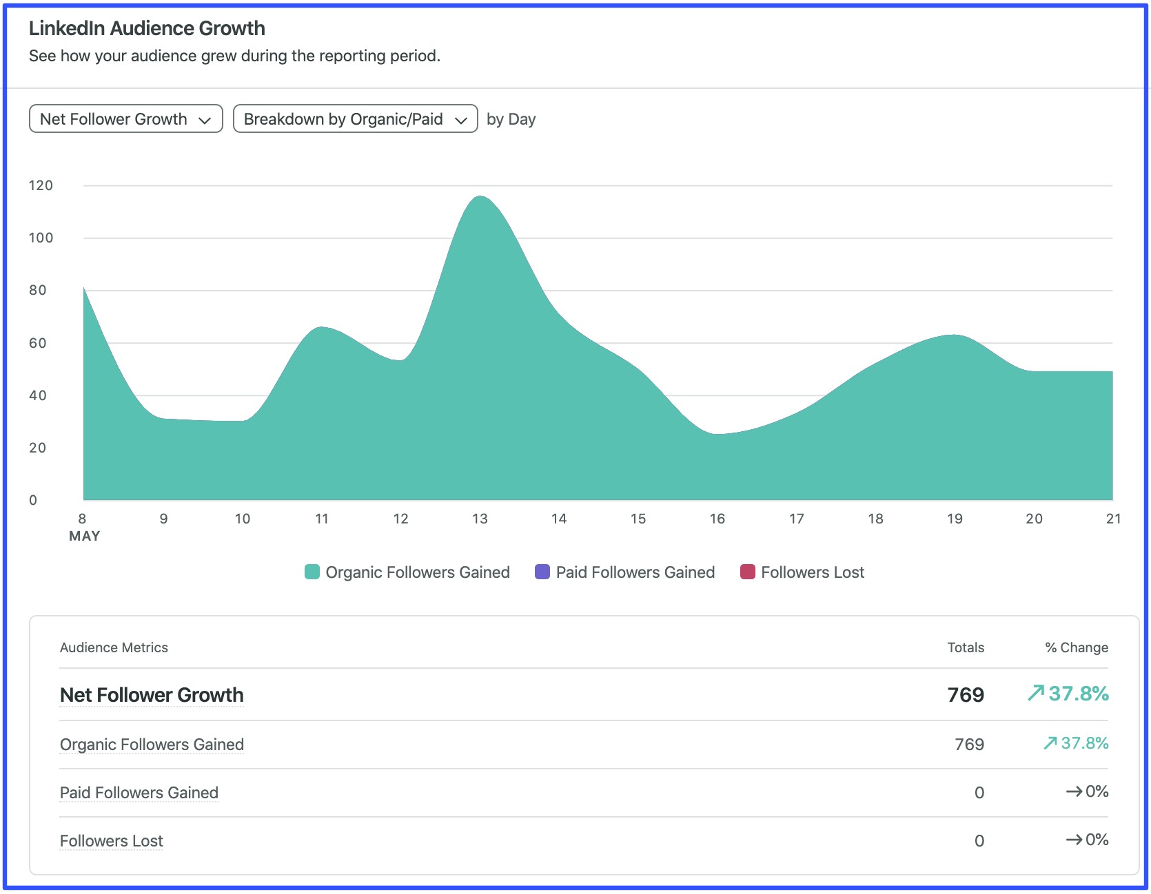 LinkedIn Analytics Tools12