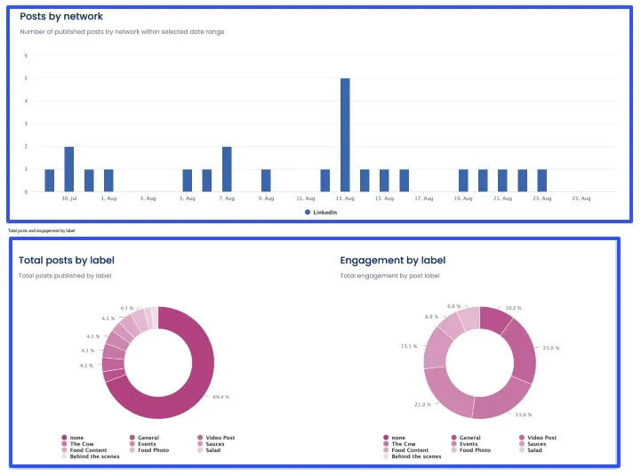 LinkedIn Analytics Tools4