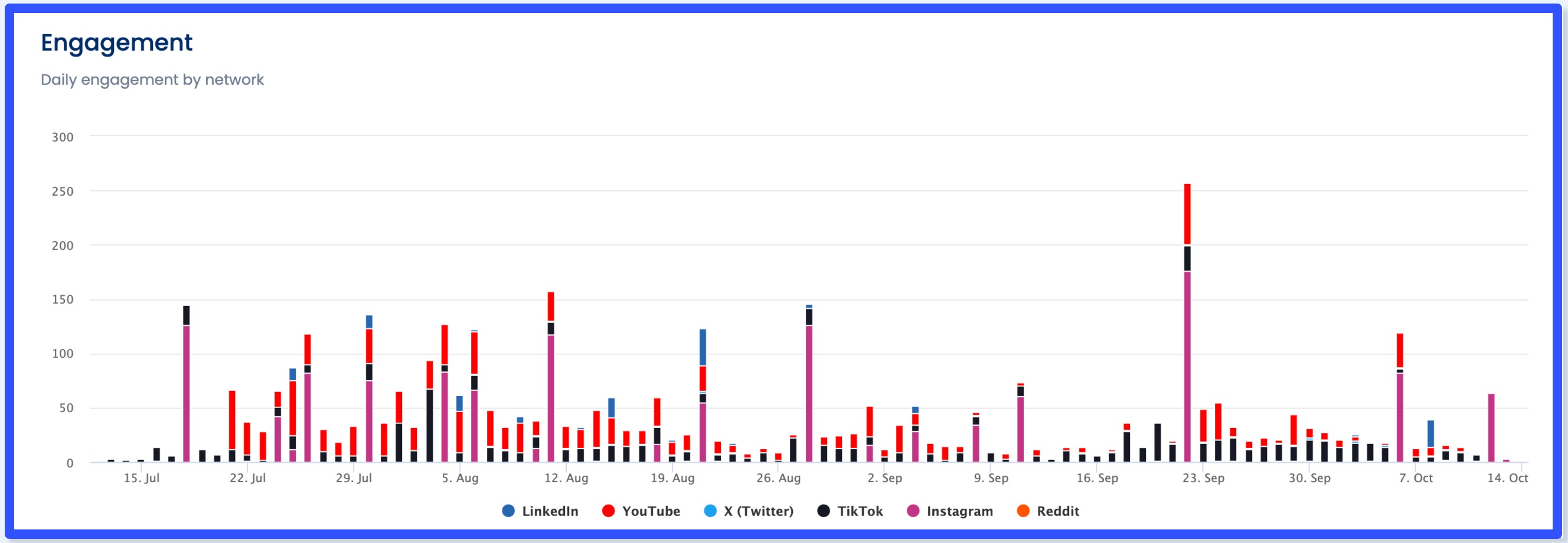 Social Media Engagement Questions8
