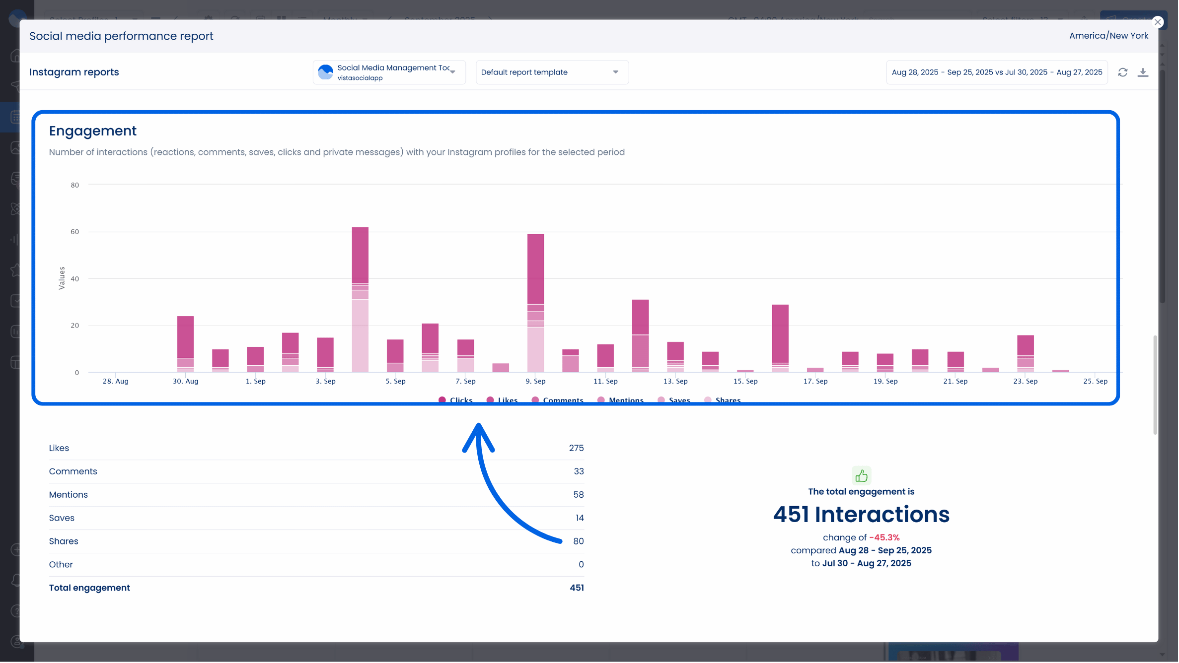 A screenshot of social media engagement metrics within Vista Social.