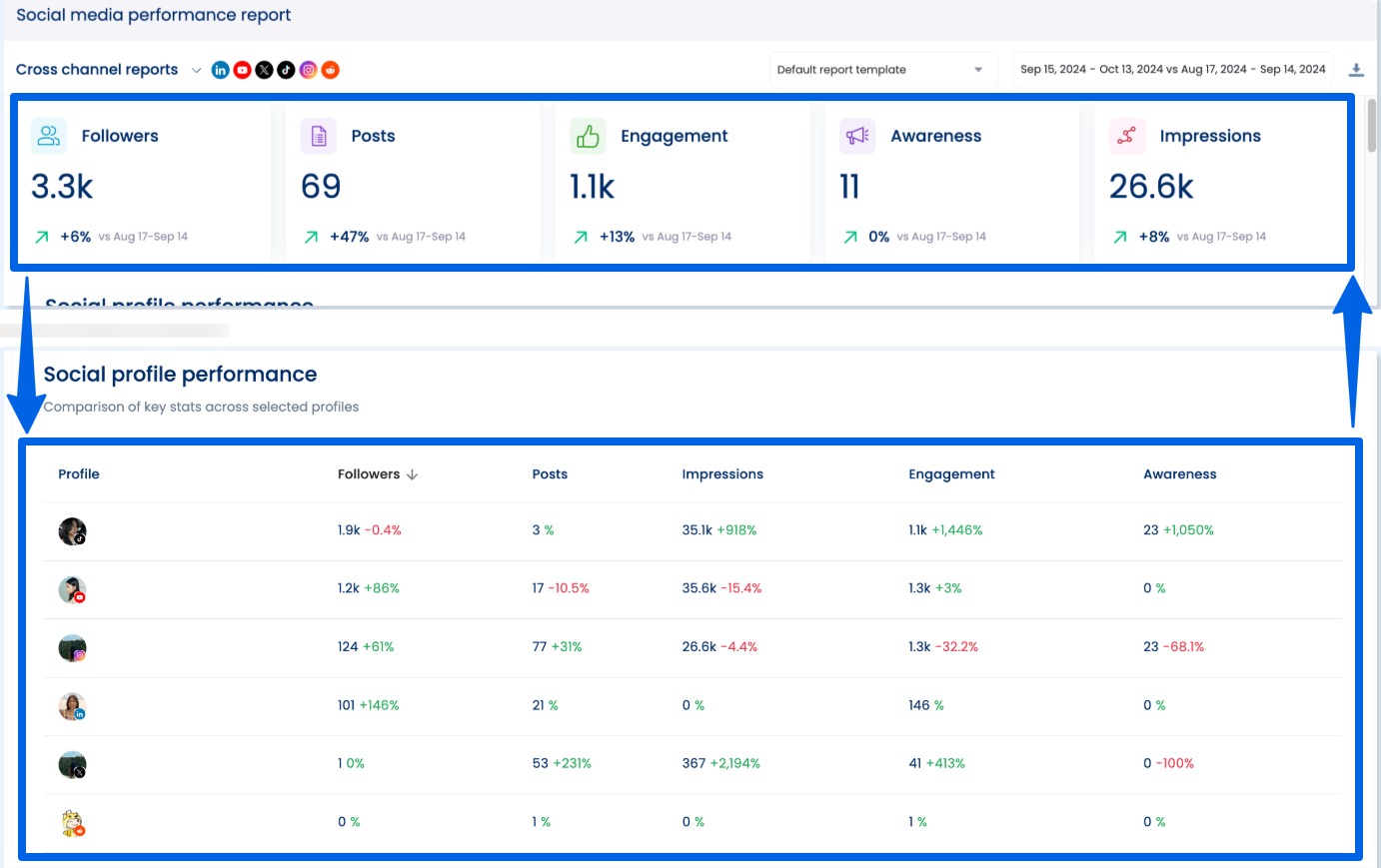 Analytics for Multi Location Brands8