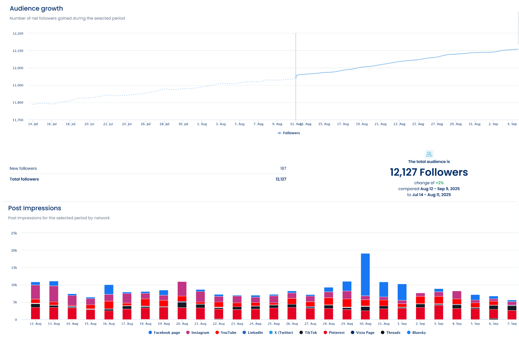 A screenshot showcasing a Vista Social report sharing audience growth and post impressions.