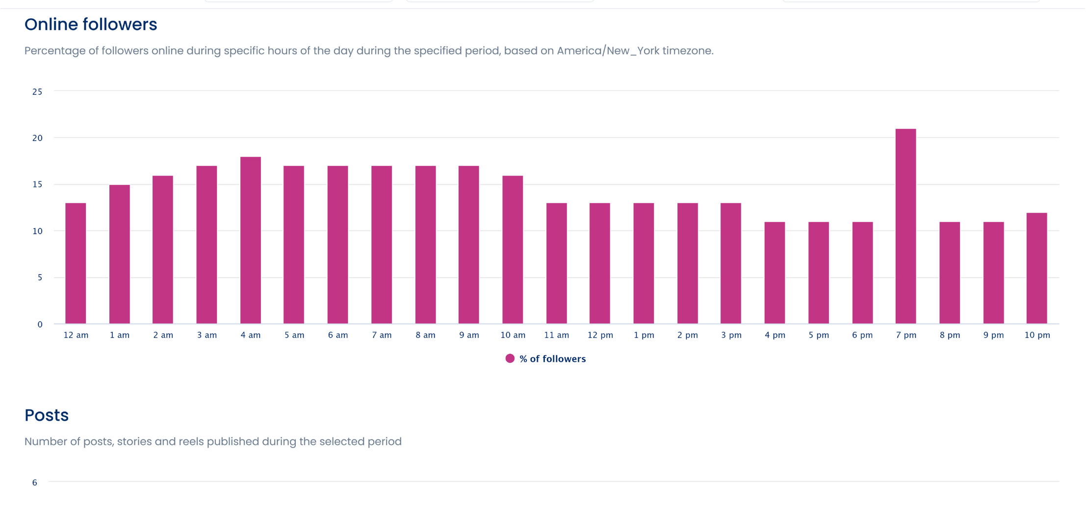 A screenshot showcasing a graph of online followers in Vista Social.