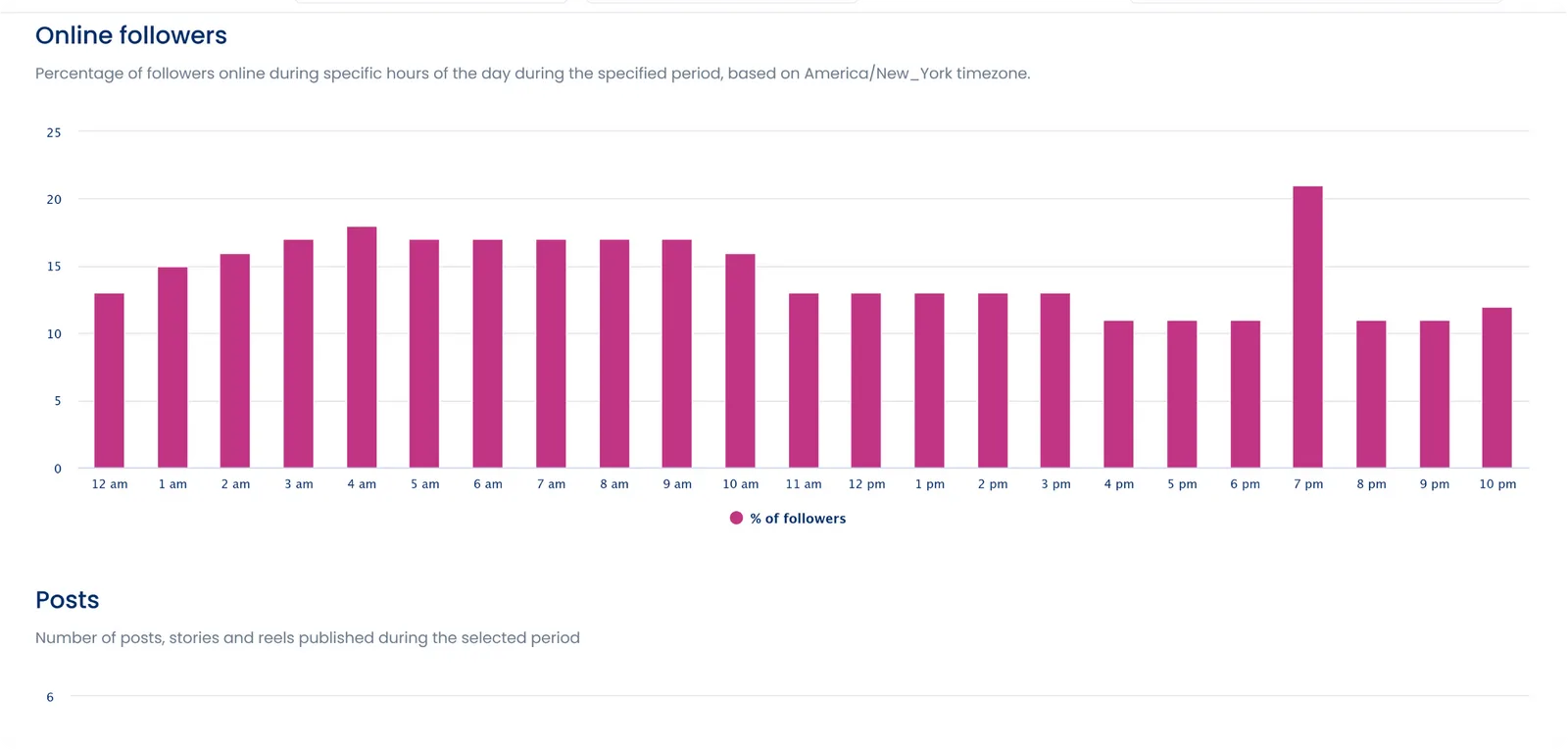 A screenshot showcasing a graph of online followers in Vista Social.