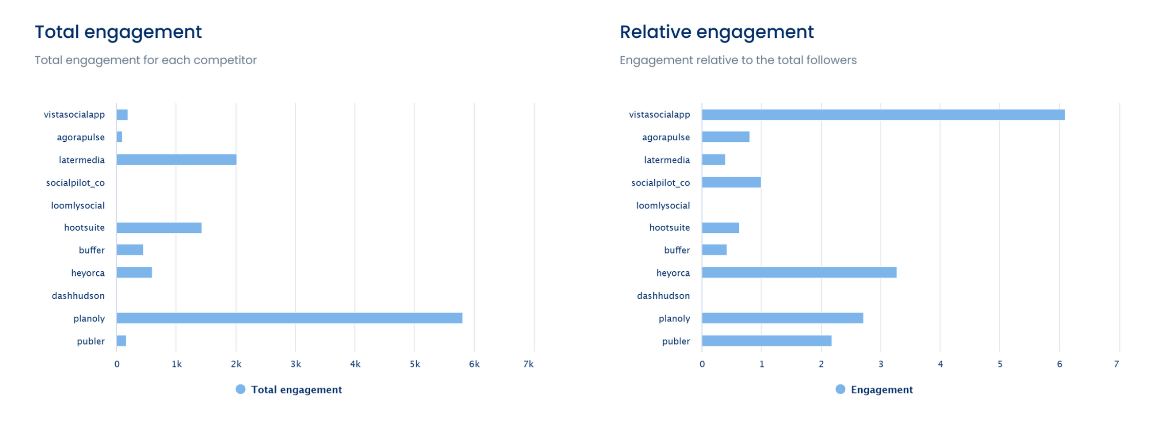 A screenshot showcasing competitor analytics in Vista Social.