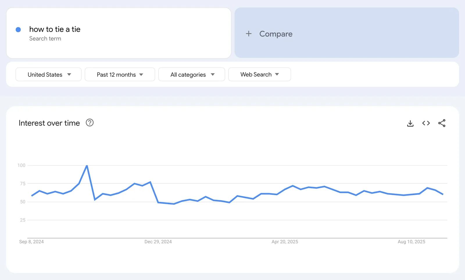 A screenshot of a search in Google Trends to see the popularity of the keyword "how to tie a tie" over the last year.
