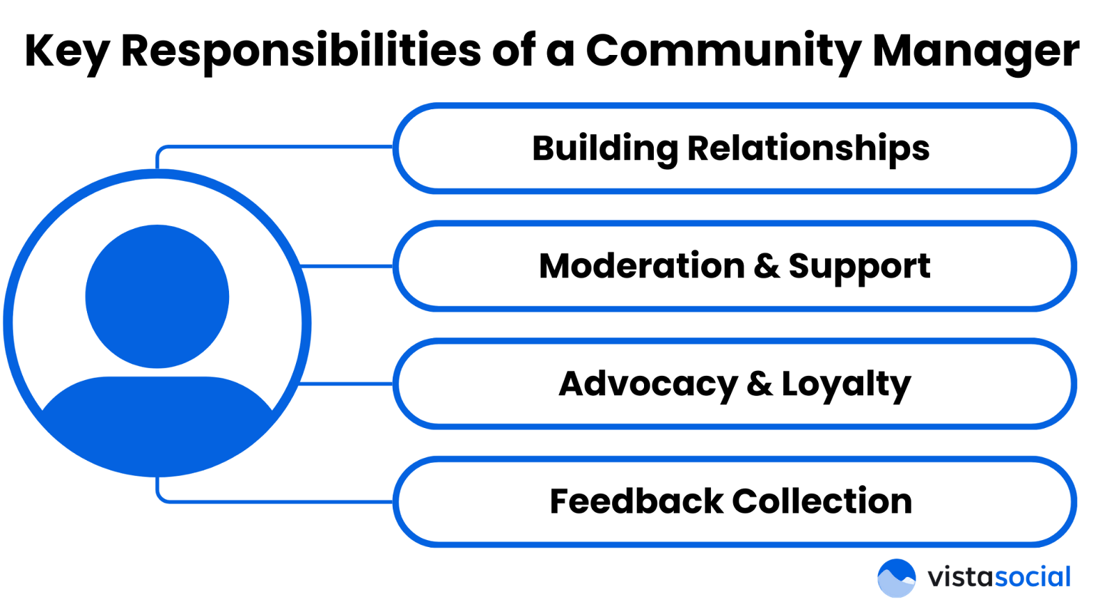 key responsibilities of a community manager